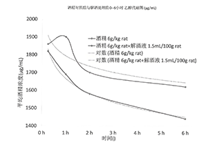 酉神1号解酒液大鼠实验报告
